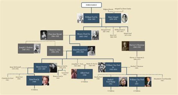 The Ford Dynasty: A Comprehensive Guide To Henry Ford's Lineage