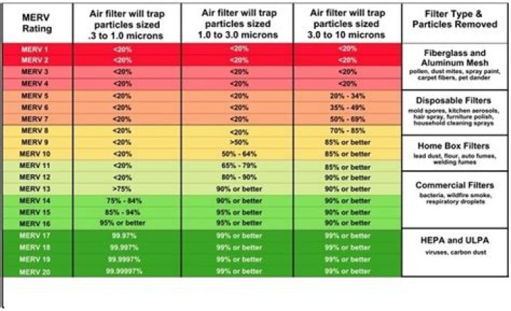 Is It Safe to Use a Furnace Filter with A Lower Merv Rating?